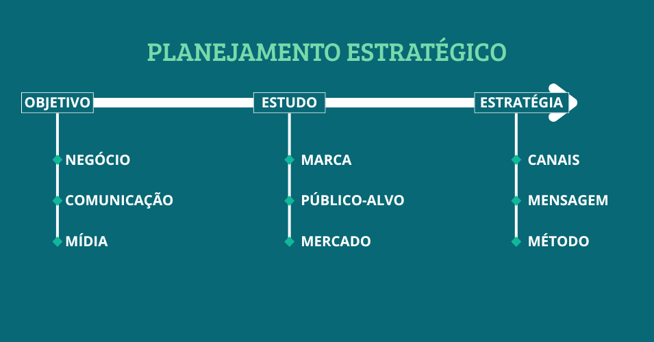 A palavra planejamento estratégico está escrita no topo da imagem de uma seta que aponta da esquerda, para a direita. Sobre a seta estão três palavras equidistantes: objetivo, estudo e estratégia. Significando as etapas de um processo. Abaixo de estudo estão as palavras Negócio, Comunicação e Mídia. Abaixo de Estudo estão as palavras Marca, Público-Alvo e Mercado, e abaixo de Estratégia estão as palavras Canais, Mensagem e Método.