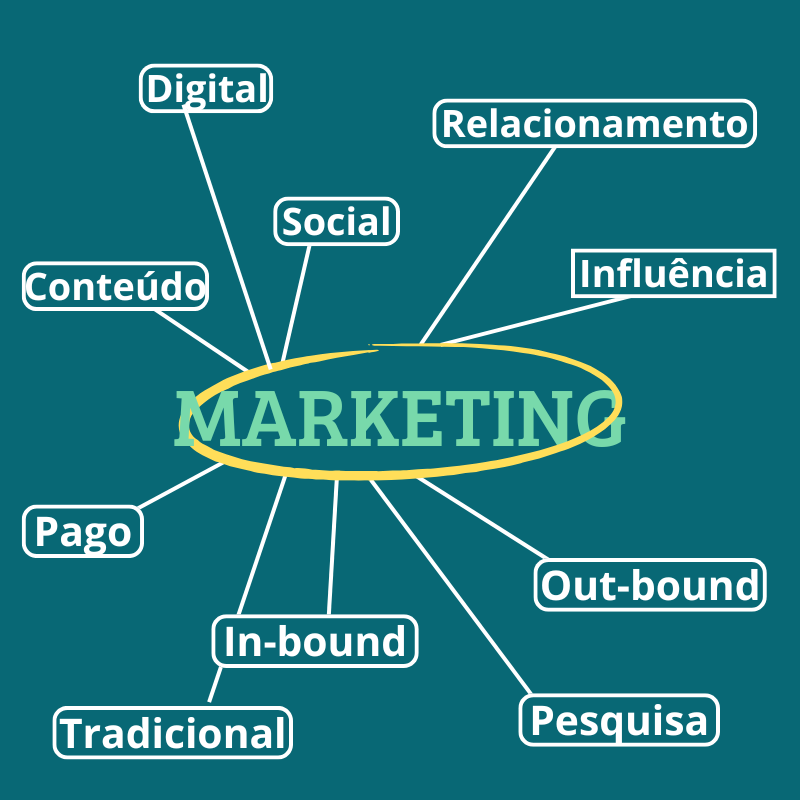 Um quadrado verde com a palavra Marketing centralizada e circulada em amarelo. As palavras Digital, Social, Relacionamento, Conteúdo, Influência, Pago, In-bound, Out-bound, Tradicional e Pesquisa estão ligadas à palavra Marketing por um risco branco.
